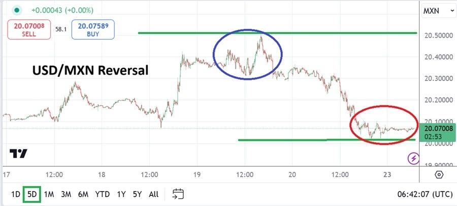 USD/MXN Analysis Today-23/12: Stability in Sentiment (Chart)